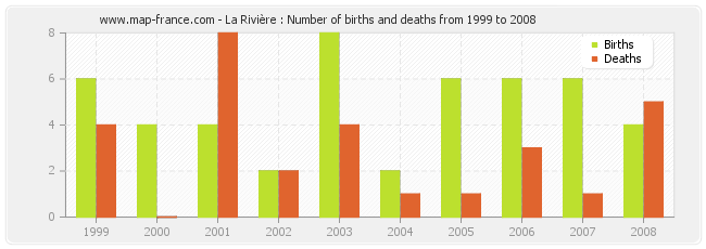 La Rivière : Number of births and deaths from 1999 to 2008